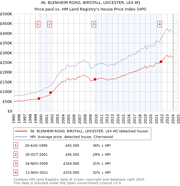 36, BLENHEIM ROAD, BIRSTALL, LEICESTER, LE4 4FJ: Price paid vs HM Land Registry's House Price Index