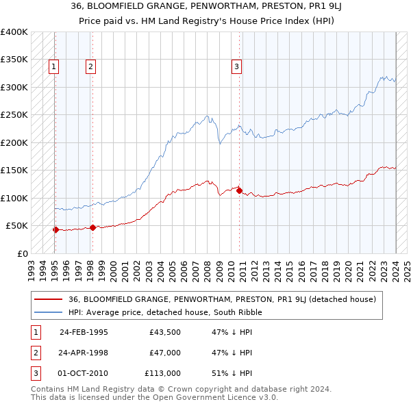 36, BLOOMFIELD GRANGE, PENWORTHAM, PRESTON, PR1 9LJ: Price paid vs HM Land Registry's House Price Index