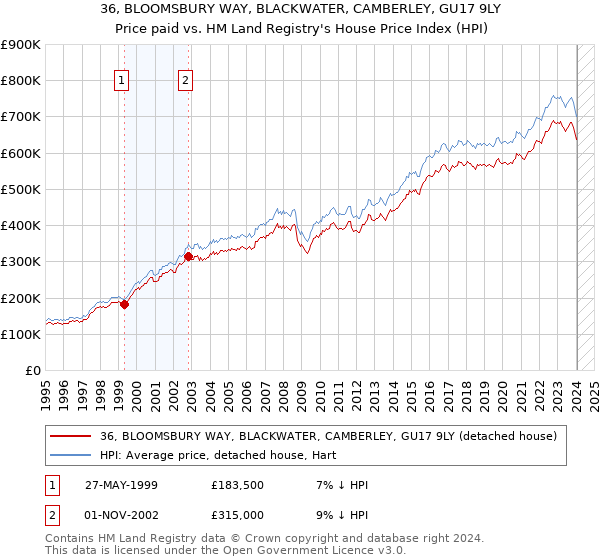 36, BLOOMSBURY WAY, BLACKWATER, CAMBERLEY, GU17 9LY: Price paid vs HM Land Registry's House Price Index