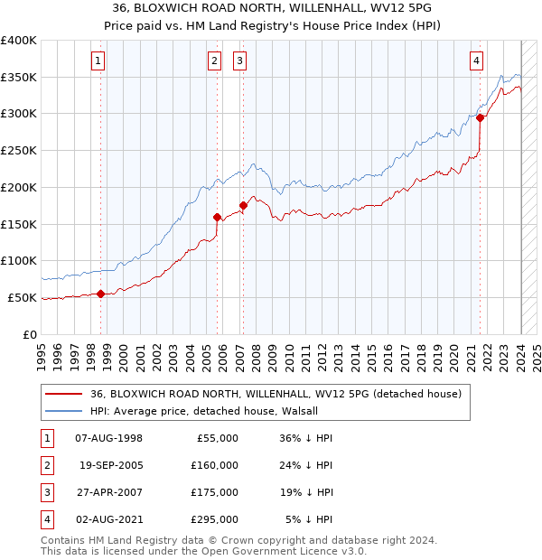 36, BLOXWICH ROAD NORTH, WILLENHALL, WV12 5PG: Price paid vs HM Land Registry's House Price Index