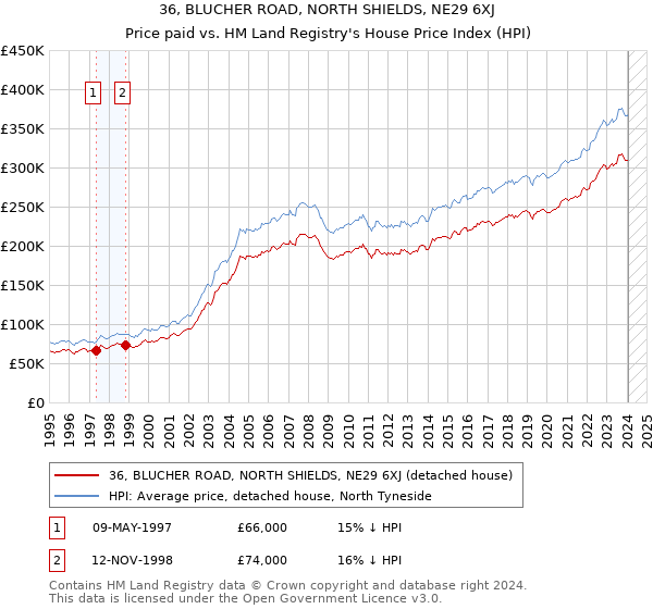 36, BLUCHER ROAD, NORTH SHIELDS, NE29 6XJ: Price paid vs HM Land Registry's House Price Index