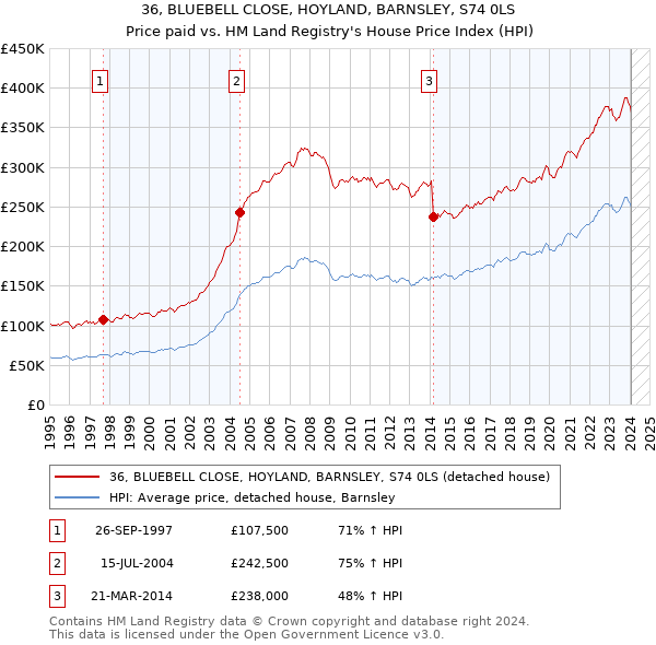 36, BLUEBELL CLOSE, HOYLAND, BARNSLEY, S74 0LS: Price paid vs HM Land Registry's House Price Index