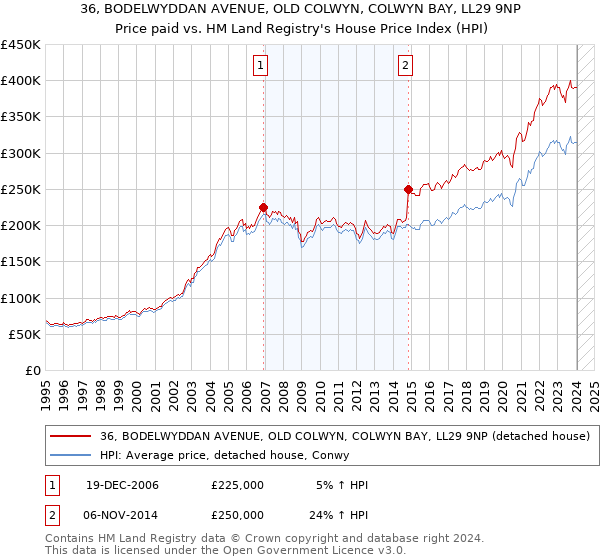 36, BODELWYDDAN AVENUE, OLD COLWYN, COLWYN BAY, LL29 9NP: Price paid vs HM Land Registry's House Price Index