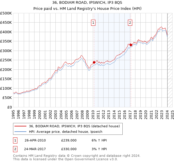36, BODIAM ROAD, IPSWICH, IP3 8QS: Price paid vs HM Land Registry's House Price Index