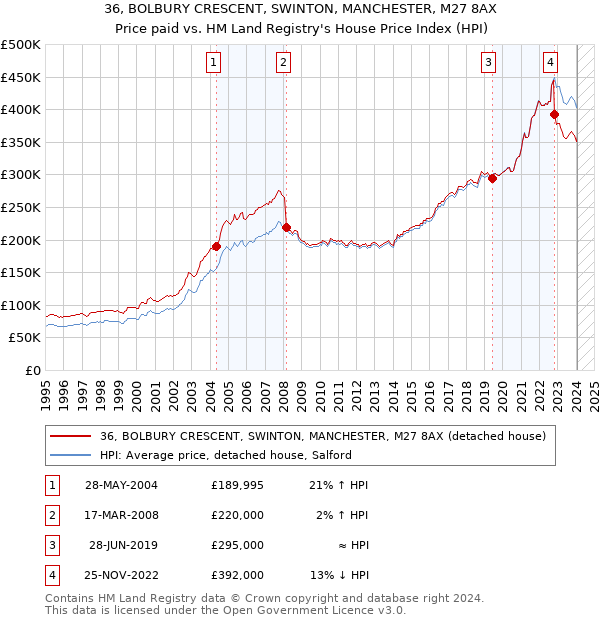 36, BOLBURY CRESCENT, SWINTON, MANCHESTER, M27 8AX: Price paid vs HM Land Registry's House Price Index