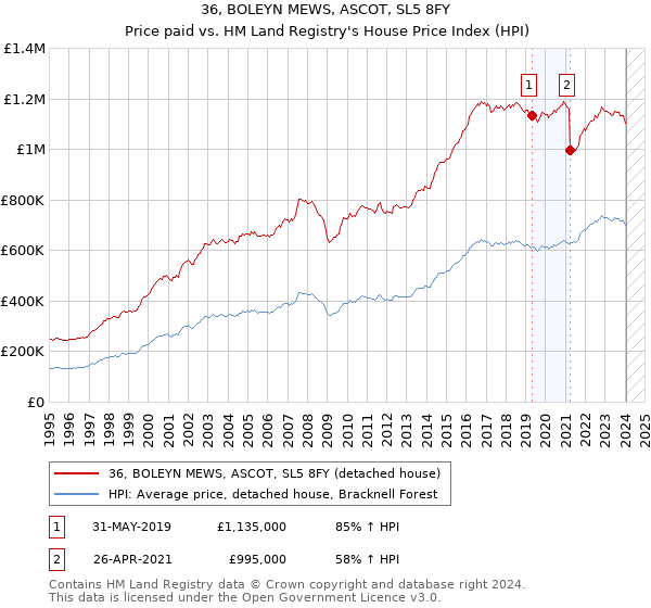 36, BOLEYN MEWS, ASCOT, SL5 8FY: Price paid vs HM Land Registry's House Price Index