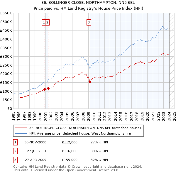36, BOLLINGER CLOSE, NORTHAMPTON, NN5 6EL: Price paid vs HM Land Registry's House Price Index