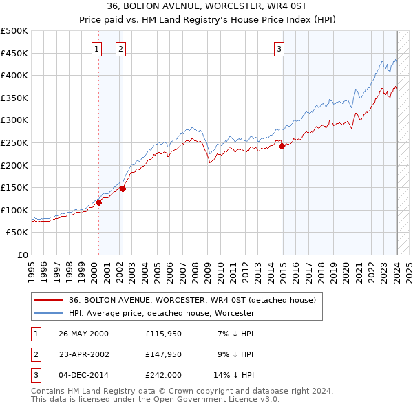 36, BOLTON AVENUE, WORCESTER, WR4 0ST: Price paid vs HM Land Registry's House Price Index