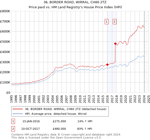 36, BORDER ROAD, WIRRAL, CH60 2TZ: Price paid vs HM Land Registry's House Price Index