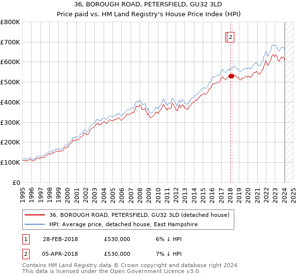 36, BOROUGH ROAD, PETERSFIELD, GU32 3LD: Price paid vs HM Land Registry's House Price Index