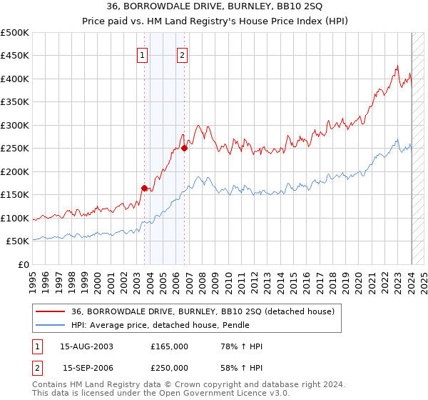 36, BORROWDALE DRIVE, BURNLEY, BB10 2SQ: Price paid vs HM Land Registry's House Price Index
