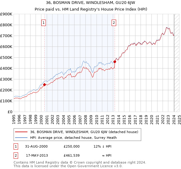 36, BOSMAN DRIVE, WINDLESHAM, GU20 6JW: Price paid vs HM Land Registry's House Price Index