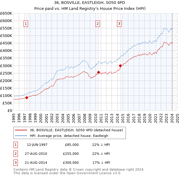 36, BOSVILLE, EASTLEIGH, SO50 4PD: Price paid vs HM Land Registry's House Price Index