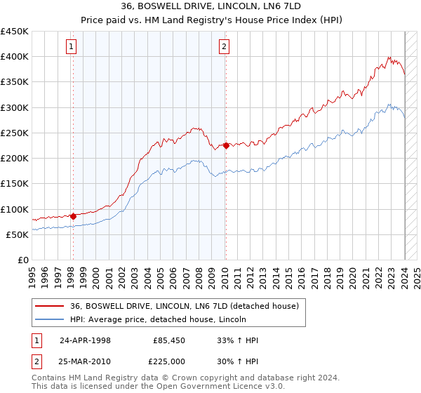 36, BOSWELL DRIVE, LINCOLN, LN6 7LD: Price paid vs HM Land Registry's House Price Index