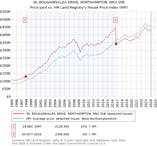 36, BOUGAINVILLEA DRIVE, NORTHAMPTON, NN3 3XB: Price paid vs HM Land Registry's House Price Index