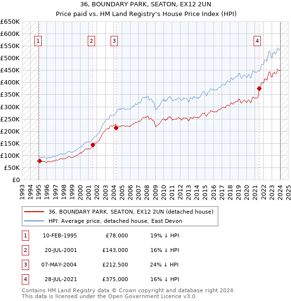 36, BOUNDARY PARK, SEATON, EX12 2UN: Price paid vs HM Land Registry's House Price Index
