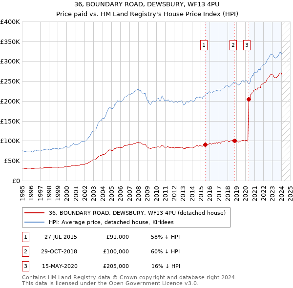 36, BOUNDARY ROAD, DEWSBURY, WF13 4PU: Price paid vs HM Land Registry's House Price Index