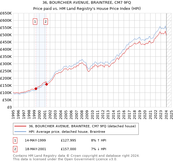 36, BOURCHIER AVENUE, BRAINTREE, CM7 9FQ: Price paid vs HM Land Registry's House Price Index