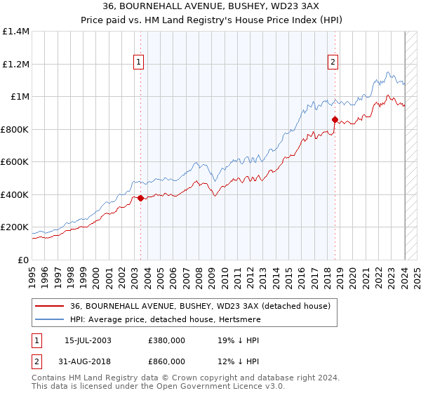 36, BOURNEHALL AVENUE, BUSHEY, WD23 3AX: Price paid vs HM Land Registry's House Price Index