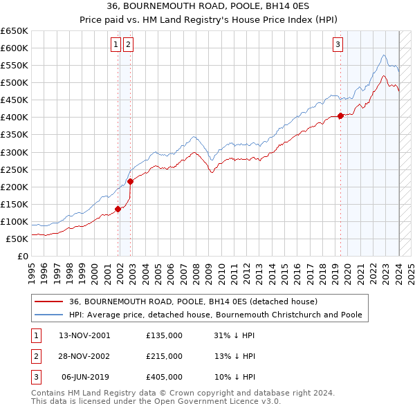 36, BOURNEMOUTH ROAD, POOLE, BH14 0ES: Price paid vs HM Land Registry's House Price Index