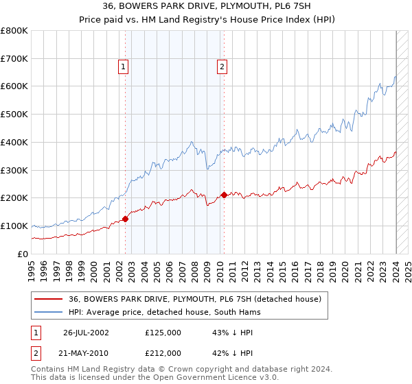 36, BOWERS PARK DRIVE, PLYMOUTH, PL6 7SH: Price paid vs HM Land Registry's House Price Index
