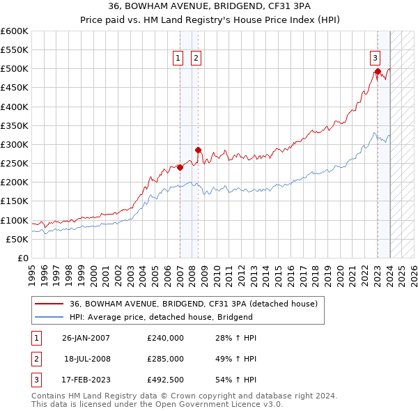 36, BOWHAM AVENUE, BRIDGEND, CF31 3PA: Price paid vs HM Land Registry's House Price Index