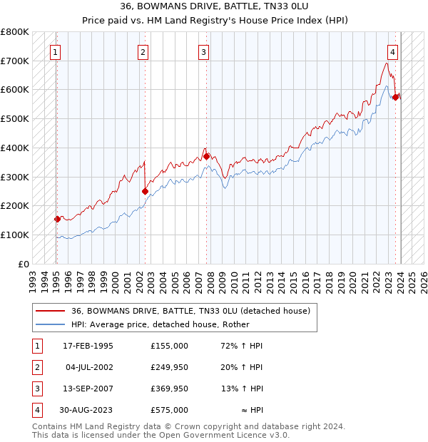 36, BOWMANS DRIVE, BATTLE, TN33 0LU: Price paid vs HM Land Registry's House Price Index