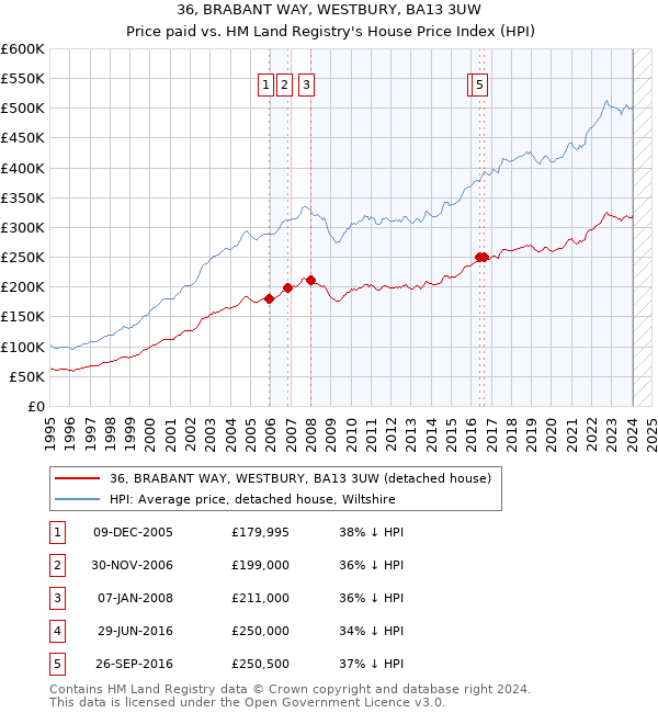 36, BRABANT WAY, WESTBURY, BA13 3UW: Price paid vs HM Land Registry's House Price Index