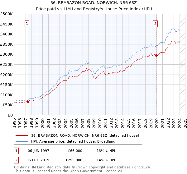 36, BRABAZON ROAD, NORWICH, NR6 6SZ: Price paid vs HM Land Registry's House Price Index