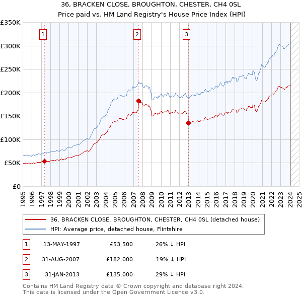 36, BRACKEN CLOSE, BROUGHTON, CHESTER, CH4 0SL: Price paid vs HM Land Registry's House Price Index