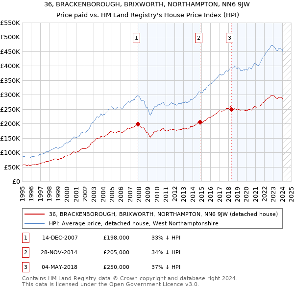36, BRACKENBOROUGH, BRIXWORTH, NORTHAMPTON, NN6 9JW: Price paid vs HM Land Registry's House Price Index