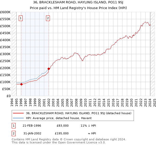 36, BRACKLESHAM ROAD, HAYLING ISLAND, PO11 9SJ: Price paid vs HM Land Registry's House Price Index