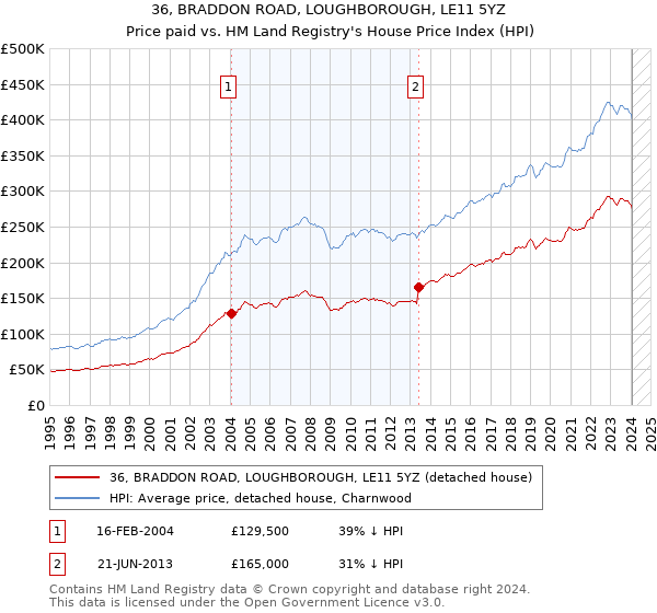 36, BRADDON ROAD, LOUGHBOROUGH, LE11 5YZ: Price paid vs HM Land Registry's House Price Index