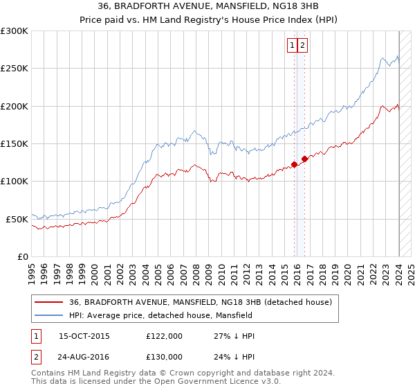 36, BRADFORTH AVENUE, MANSFIELD, NG18 3HB: Price paid vs HM Land Registry's House Price Index