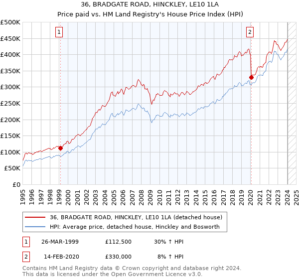 36, BRADGATE ROAD, HINCKLEY, LE10 1LA: Price paid vs HM Land Registry's House Price Index