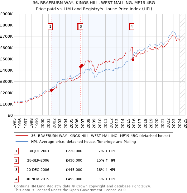 36, BRAEBURN WAY, KINGS HILL, WEST MALLING, ME19 4BG: Price paid vs HM Land Registry's House Price Index