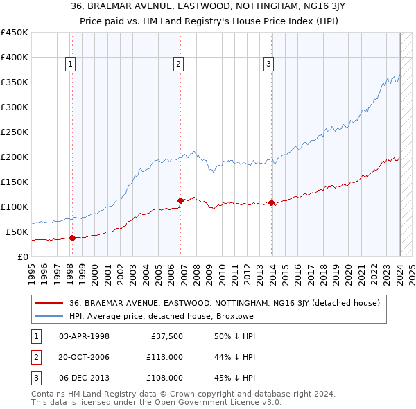36, BRAEMAR AVENUE, EASTWOOD, NOTTINGHAM, NG16 3JY: Price paid vs HM Land Registry's House Price Index