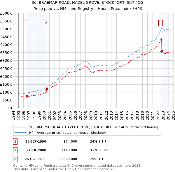 36, BRAEMAR ROAD, HAZEL GROVE, STOCKPORT, SK7 4QG: Price paid vs HM Land Registry's House Price Index