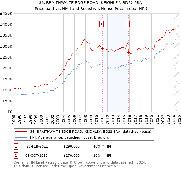 36, BRAITHWAITE EDGE ROAD, KEIGHLEY, BD22 6RA: Price paid vs HM Land Registry's House Price Index