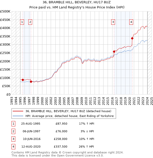 36, BRAMBLE HILL, BEVERLEY, HU17 8UZ: Price paid vs HM Land Registry's House Price Index