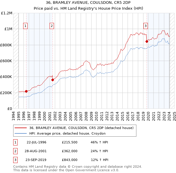 36, BRAMLEY AVENUE, COULSDON, CR5 2DP: Price paid vs HM Land Registry's House Price Index