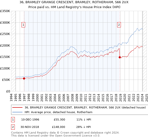 36, BRAMLEY GRANGE CRESCENT, BRAMLEY, ROTHERHAM, S66 2UX: Price paid vs HM Land Registry's House Price Index