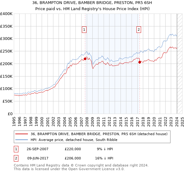 36, BRAMPTON DRIVE, BAMBER BRIDGE, PRESTON, PR5 6SH: Price paid vs HM Land Registry's House Price Index