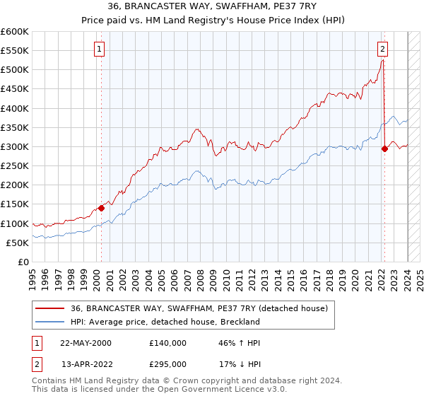 36, BRANCASTER WAY, SWAFFHAM, PE37 7RY: Price paid vs HM Land Registry's House Price Index
