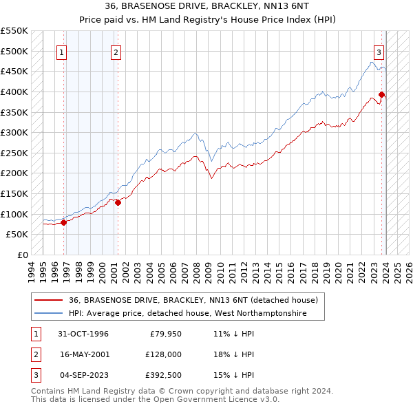 36, BRASENOSE DRIVE, BRACKLEY, NN13 6NT: Price paid vs HM Land Registry's House Price Index