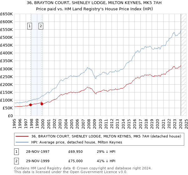 36, BRAYTON COURT, SHENLEY LODGE, MILTON KEYNES, MK5 7AH: Price paid vs HM Land Registry's House Price Index