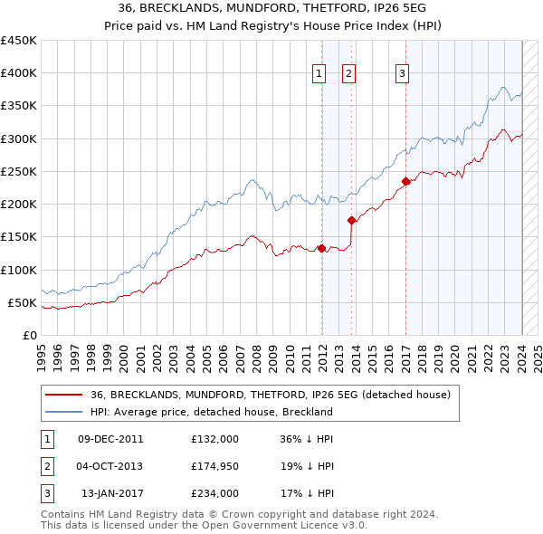 36, BRECKLANDS, MUNDFORD, THETFORD, IP26 5EG: Price paid vs HM Land Registry's House Price Index