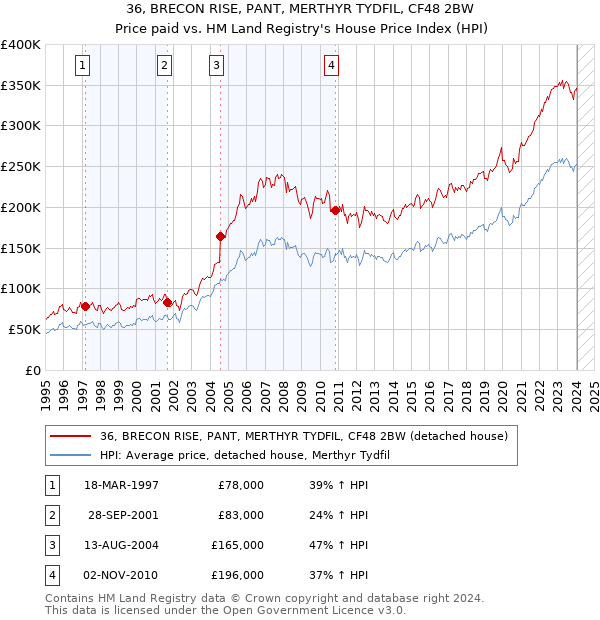 36, BRECON RISE, PANT, MERTHYR TYDFIL, CF48 2BW: Price paid vs HM Land Registry's House Price Index