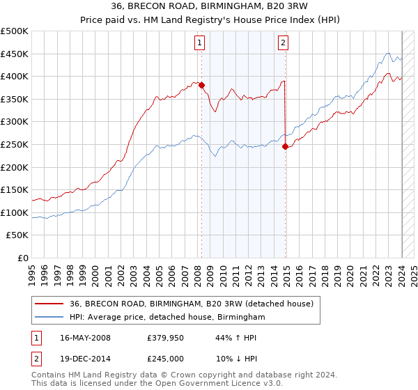 36, BRECON ROAD, BIRMINGHAM, B20 3RW: Price paid vs HM Land Registry's House Price Index