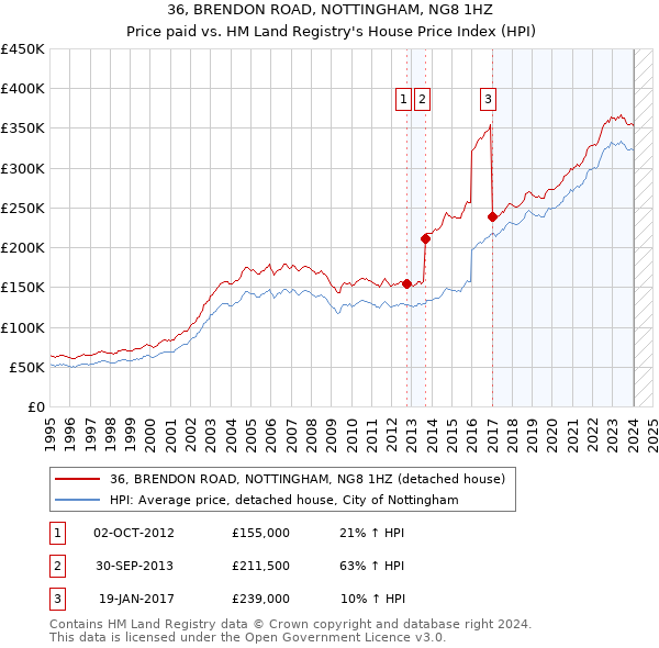 36, BRENDON ROAD, NOTTINGHAM, NG8 1HZ: Price paid vs HM Land Registry's House Price Index
